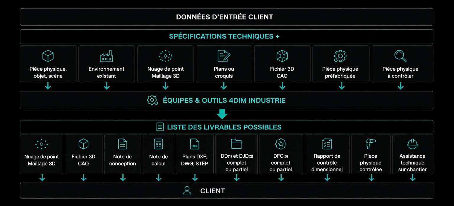 Données d’entrée et Livrables
