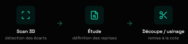 Processus de reprise